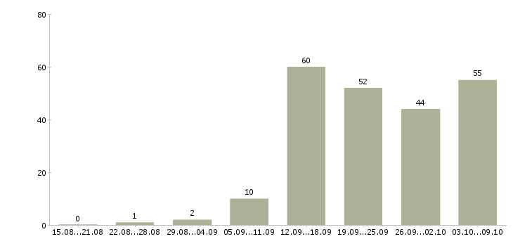 Работа «менеджер по продажам наружной рекламы»-Число вакансий «менеджер по продажам наружной рекламы» на сайте за 2 месяца