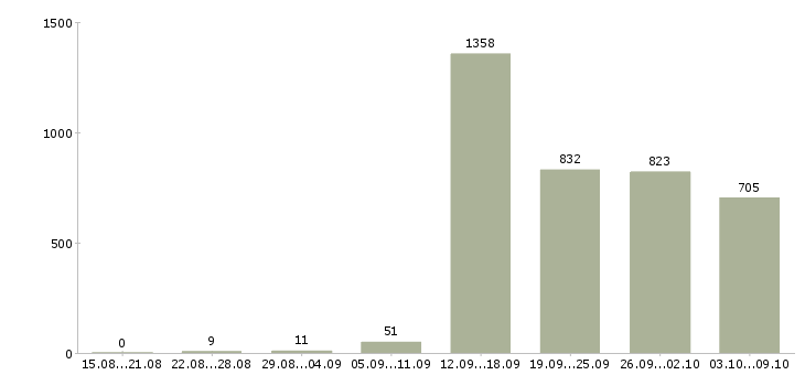 Работа «менеджер по продаже банковских продуктов»-Число вакансий «менеджер по продаже банковских продуктов» на сайте за 2 месяца