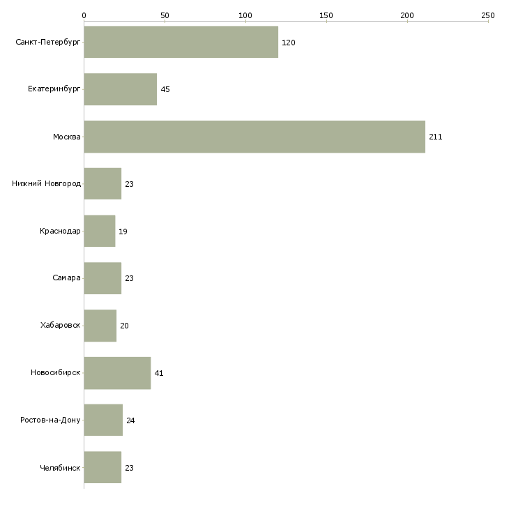 Найти работу менеджер по продаже транспортных услуг-Число вакансий «менеджер по продаже транспортных услуг» на сайте в городах Росcии
