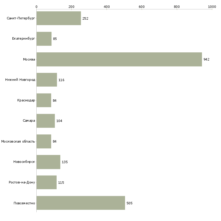 Найти работу менеджер по рекламе в интернете-Число вакансий «менеджер по рекламе в интернете» на сайте в городах Росcии