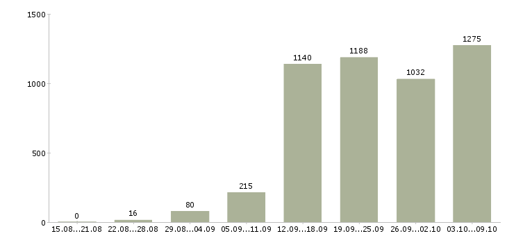 Работа «менеджер по рекламе в интернете»-Число вакансий «менеджер по рекламе в интернете» на сайте за 2 месяца