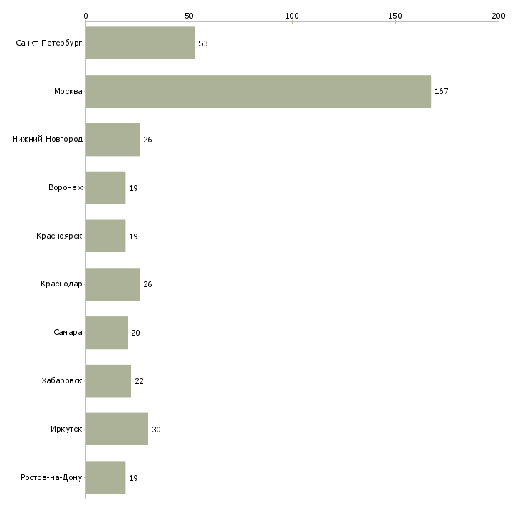 Найти работу менеджер по складской логистике-Число вакансий «менеджер по складской логистике» на сайте в городах Росcии