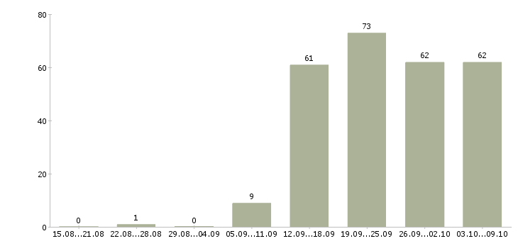 Работа «менеджер социальных сетей smm менеджер»-Число вакансий «менеджер социальных сетей smm менеджер» на сайте за 2 месяца
