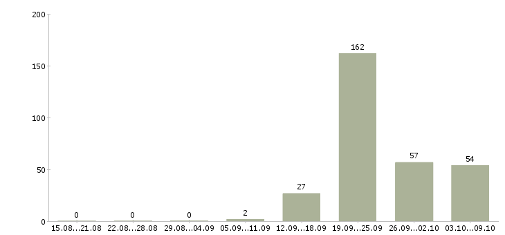 Работа «методолог бухгалтерского и налогового учета»-Число вакансий «методолог бухгалтерского и налогового учета» на сайте за 2 месяца