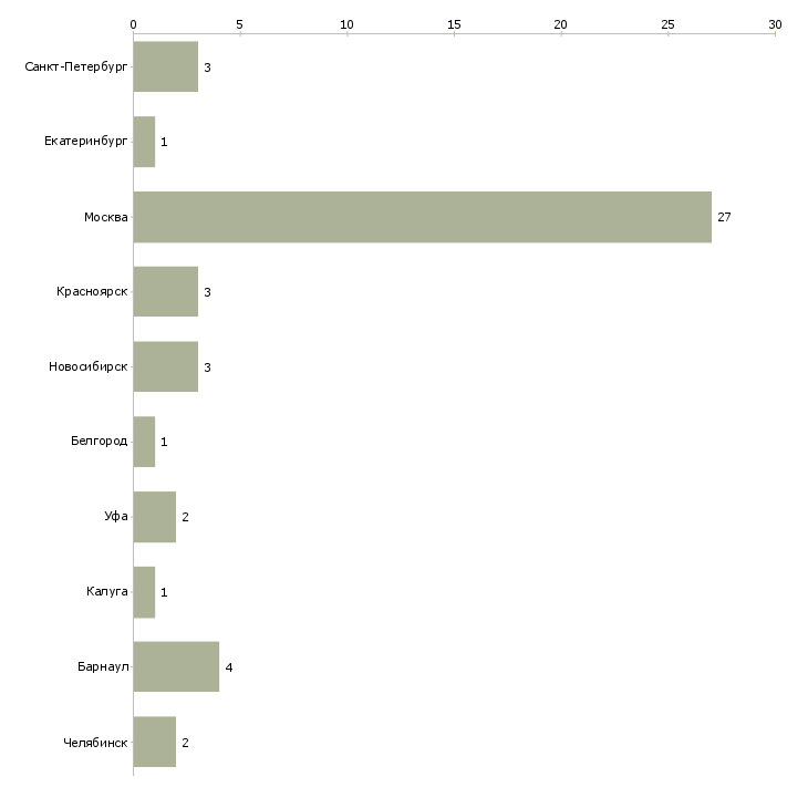 Найти работу монтажник сайдинга-Число вакансий «монтажник сайдинга» на сайте в городах Росcии
