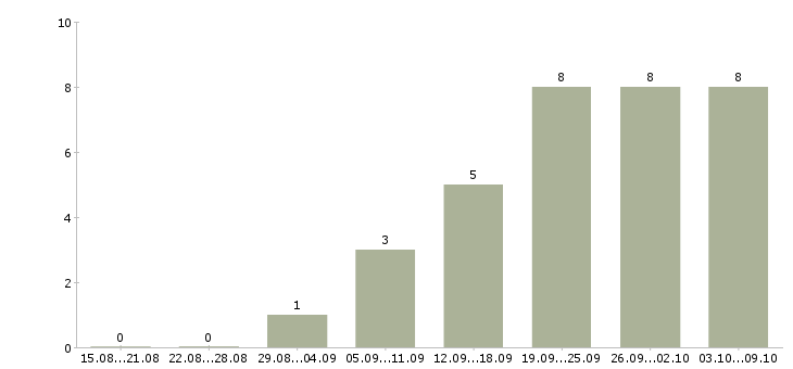 Работа «монтажник сайдинга»-Число вакансий «монтажник сайдинга» на сайте за 2 месяца