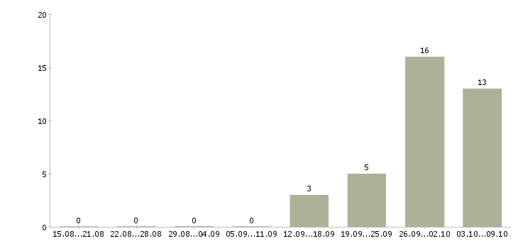 Работа «моторист ца»-Число вакансий «моторист ца» на сайте за 2 месяца