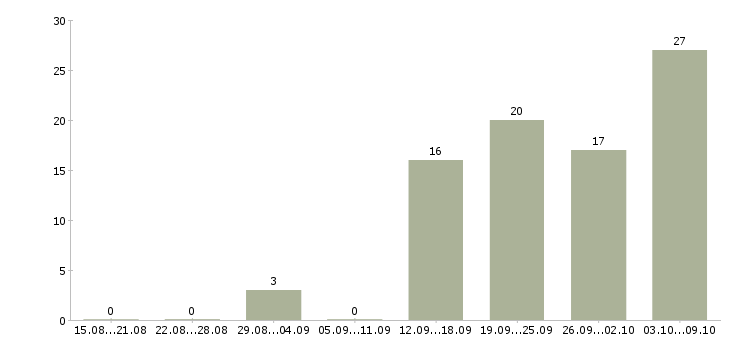 Работа «наборщик текстов на пк»-Число вакансий «наборщик текстов на пк» на сайте за 2 месяца