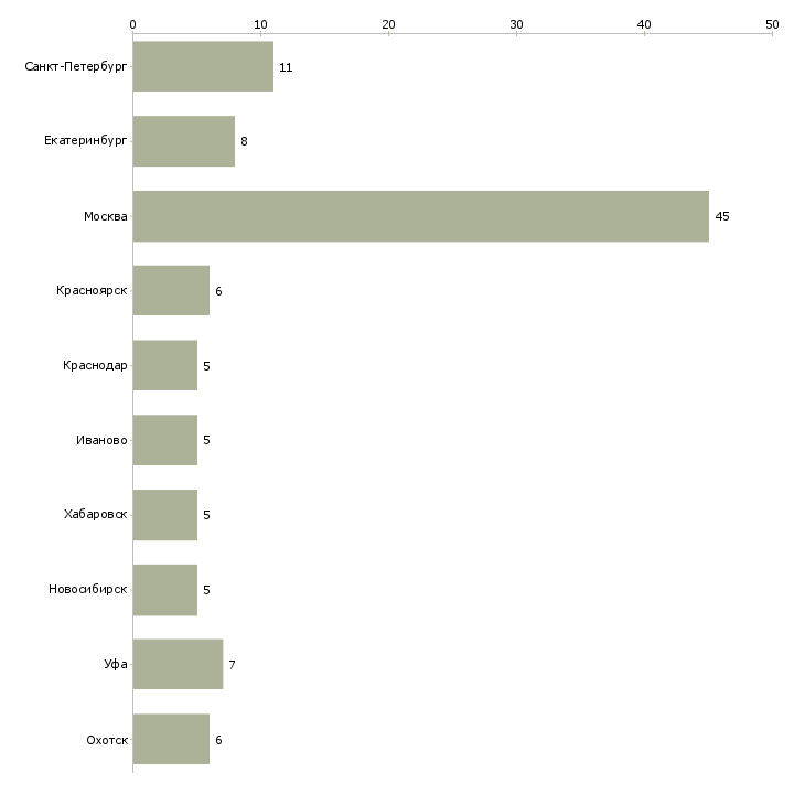 Найти работу начальник отдела промышленной безопасности-Число вакансий «начальник отдела промышленной безопасности» на сайте в городах Росcии