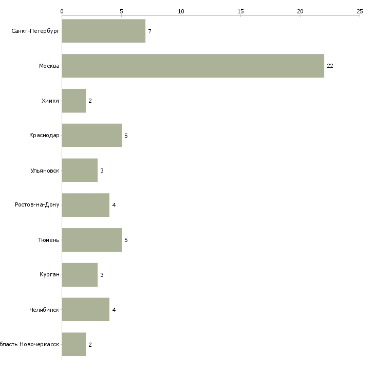 Найти работу начальник ремонтного участка-Число вакансий «начальник ремонтного участка» на сайте в городах Росcии