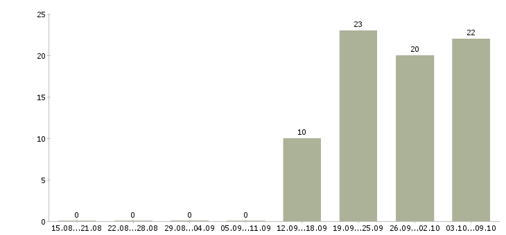 Работа «начальник ремонтного участка»-Число вакансий «начальник ремонтного участка» на сайте за 2 месяца