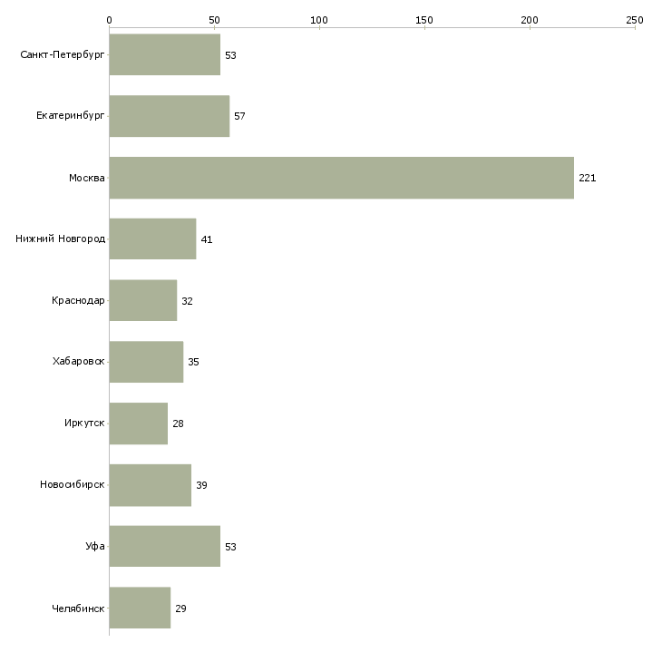 Найти работу начальник управления продаж-Число вакансий «начальник управления продаж» на сайте в городах Росcии