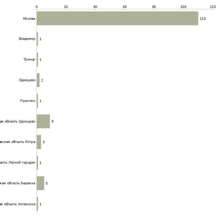 Найти работу няня с проживанием вахтой-Число вакансий «няня с проживанием вахтой» на сайте в городах Росcии