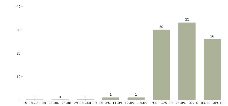 Работа «няня с проживанием вахтой»-Число вакансий «няня с проживанием вахтой» на сайте за 2 месяца