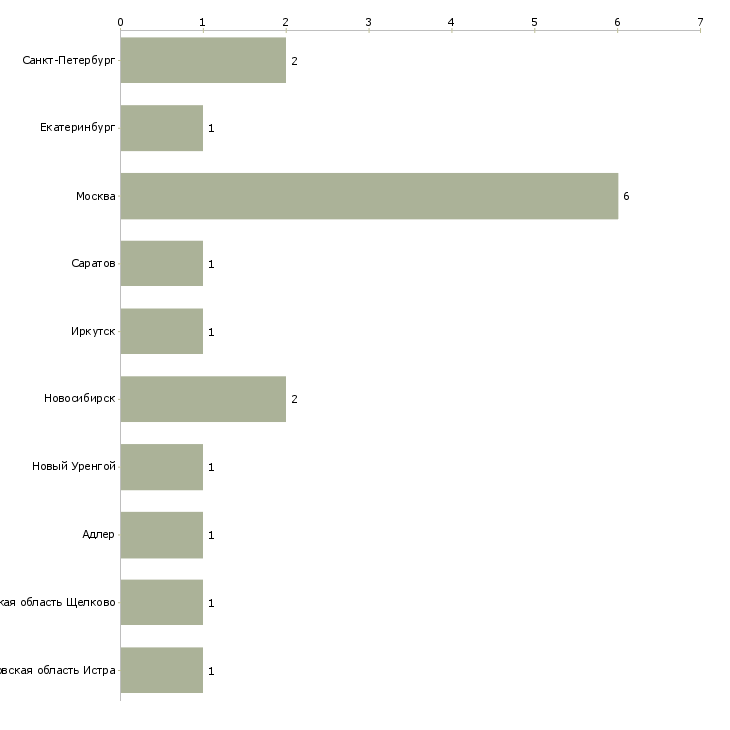 Найти работу оператор автобетононасоса-Число вакансий «оператор автобетононасоса» на сайте в городах Росcии