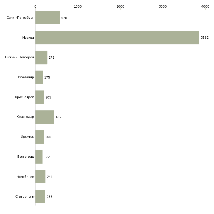 Найти работу оператор на телефон продажи-Число вакансий «оператор на телефон продажи» на сайте в городах Росcии