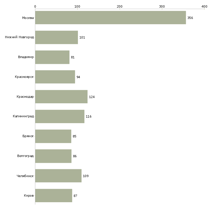Найти работу оператор на телефон удаленная работа-Число вакансий «оператор на телефон удаленная работа» на сайте в городах Росcии