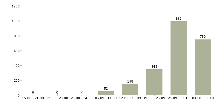Работа «оператор на телефон удаленная работа»-Число вакансий «оператор на телефон удаленная работа» на сайте за 2 месяца