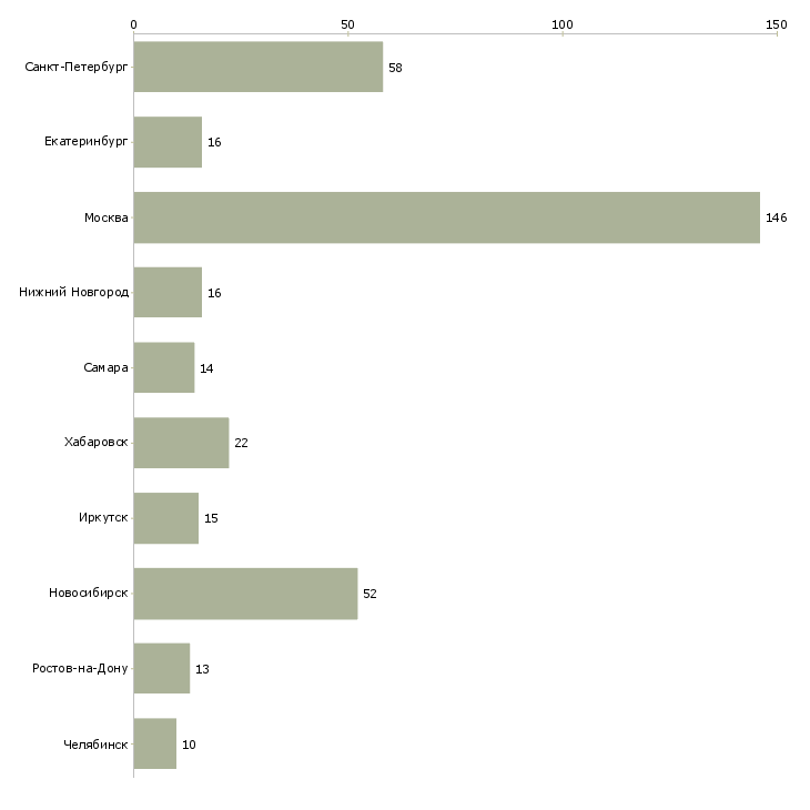 Найти работу оператор по обработке документов-Число вакансий «оператор по обработке документов» на сайте в городах Росcии