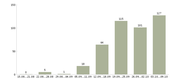 Работа «оператор по обработке документов»-Число вакансий «оператор по обработке документов» на сайте за 2 месяца