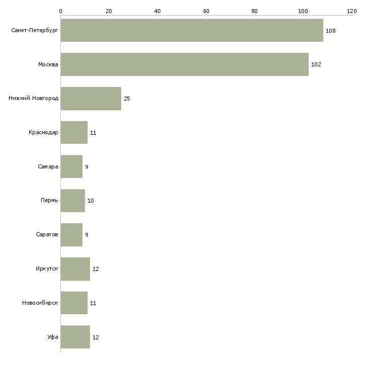 Найти работу официант администратор-Число вакансий «официант администратор» на сайте в городах Росcии