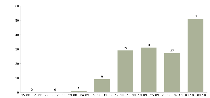 Работа «официант банкетный»-Число вакансий «официант банкетный» на сайте за 2 месяца