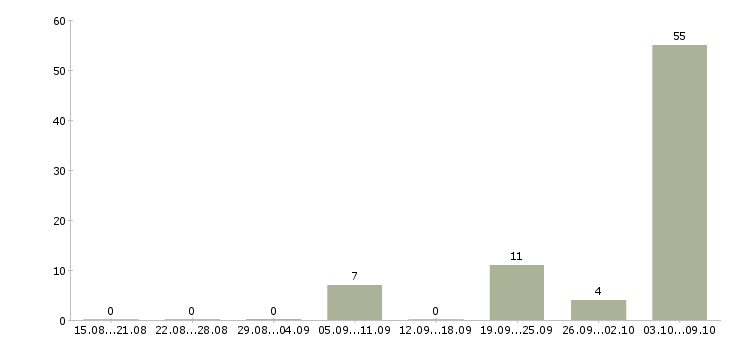 Работа «переводчик технической литературы»-Число вакансий «переводчик технической литературы» на сайте за 2 месяца
