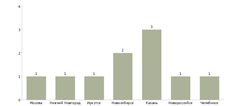 Найти работу помощник инспектора отдела кадров-Число вакансий «помощник инспектора отдела кадров» на сайте в городах Росcии
