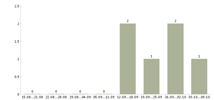 Работа «помощник инспектора отдела кадров»-Число вакансий «помощник инспектора отдела кадров» на сайте за 2 месяца