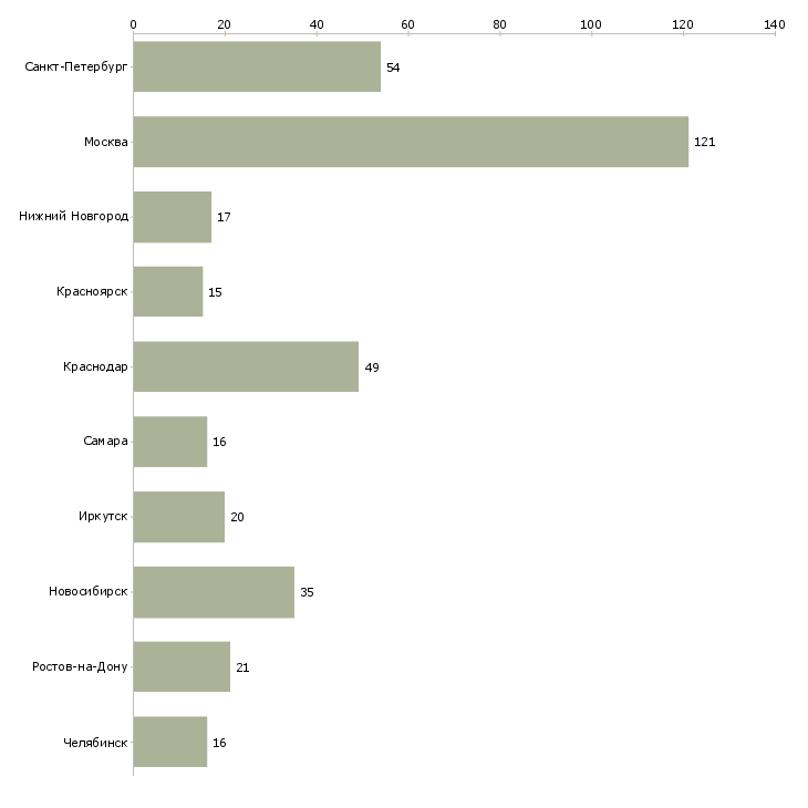 Найти работу помощник на первичную документацию-Число вакансий «помощник на первичную документацию» на сайте в городах Росcии