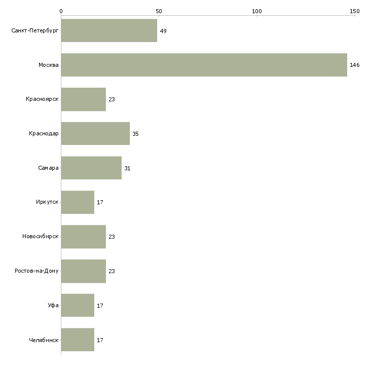 Найти работу помощник по первичной документации-Число вакансий «помощник по первичной документации» на сайте в городах Росcии