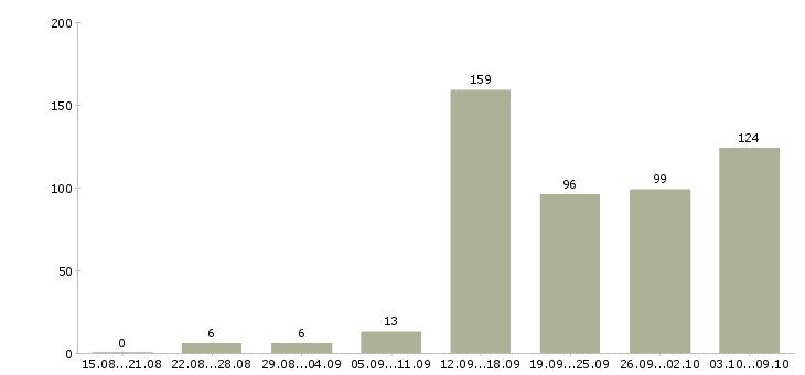 Работа «помощник по первичной документации»-Число вакансий «помощник по первичной документации» на сайте за 2 месяца