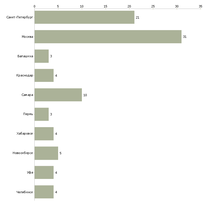 Найти работу помощник по работе с детьми-Число вакансий «помощник по работе с детьми» на сайте в городах Росcии