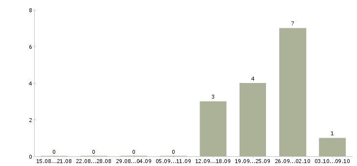 Работа «поролонщик»-Число вакансий «поролонщик» на сайте за 2 месяца