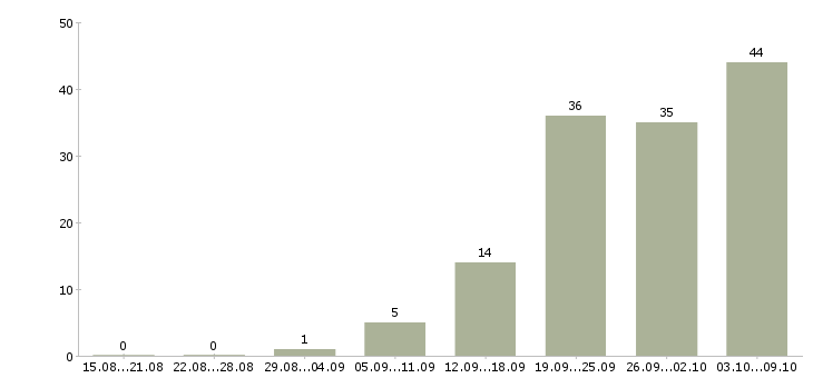 Работа «преподаватель дополнительного профессионального образования»-Число вакансий «преподаватель дополнительного профессионального образования» на сайте за 2 месяца