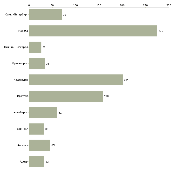 Найти работу продавец мебельного салона-Число вакансий «продавец мебельного салона» на сайте в городах Росcии