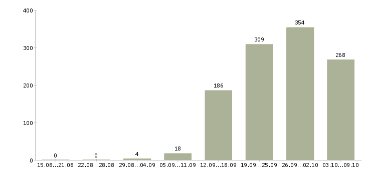 Работа «продавец мебельного салона»-Число вакансий «продавец мебельного салона» на сайте за 2 месяца
