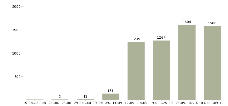 Работа «продавец на лето»-Число вакансий «продавец на лето» на сайте за 2 месяца