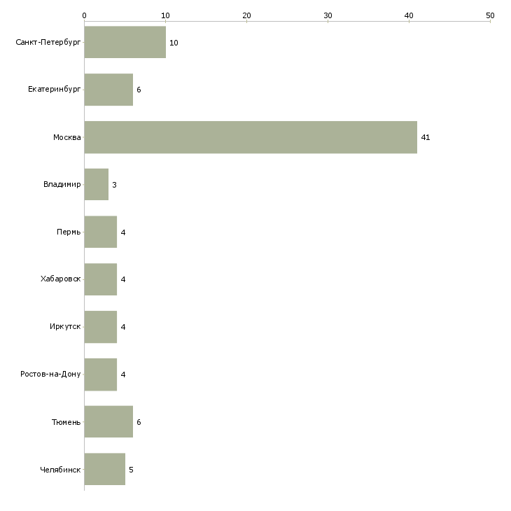 Найти работу проектировщик ов-Число вакансий «проектировщик ов» на сайте в городах Росcии