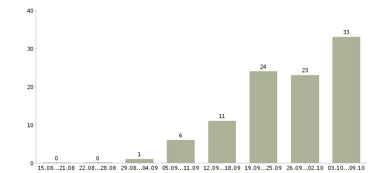 Работа «проектировщик ов»-Число вакансий «проектировщик ов» на сайте за 2 месяца