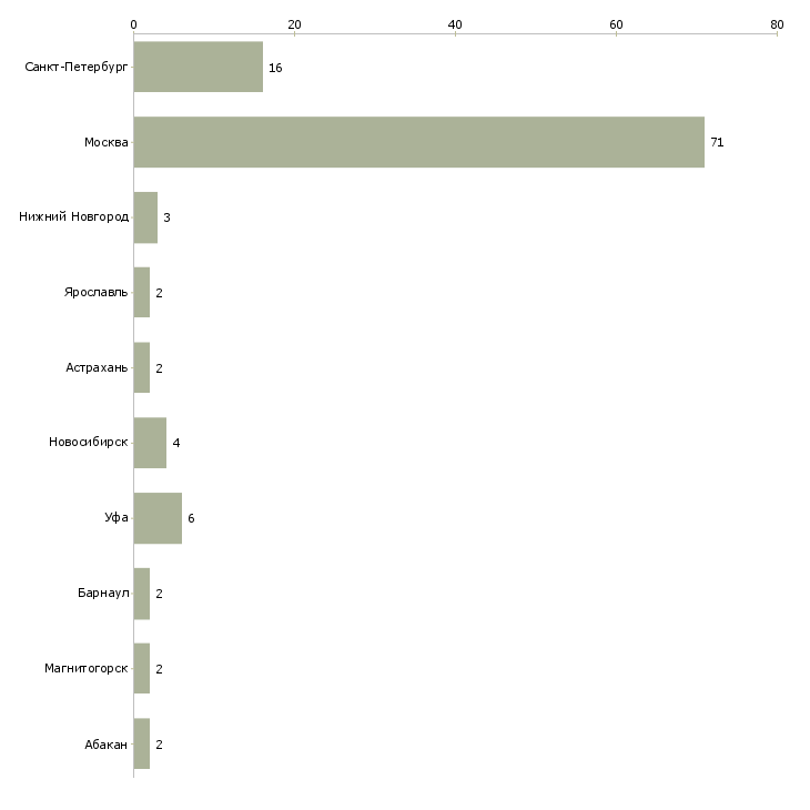 Найти работу промоутер расклейщик-Число вакансий «промоутер расклейщик» на сайте в городах Росcии