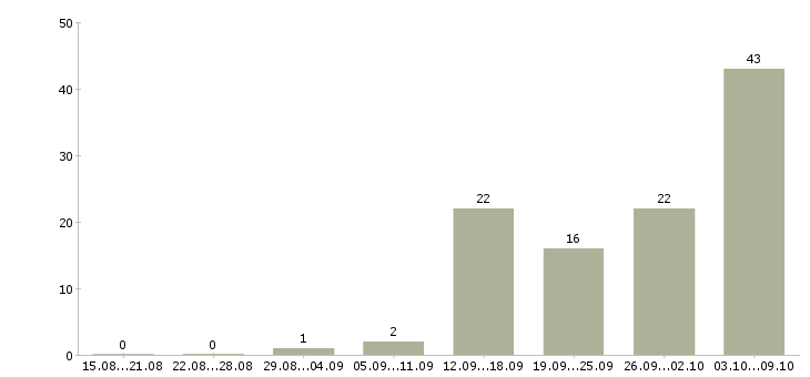 Работа «промоутер расклейщик»-Число вакансий «промоутер расклейщик» на сайте за 2 месяца