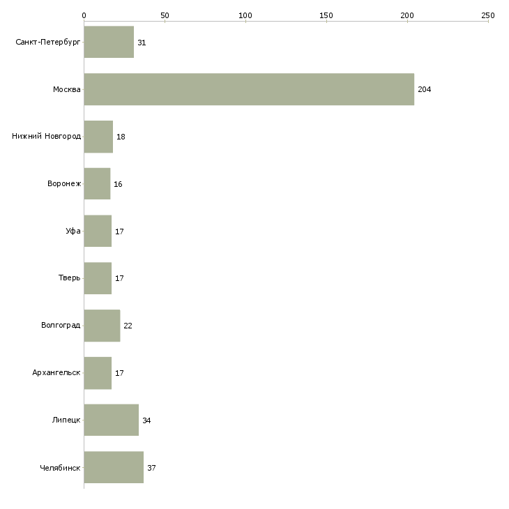 Найти работу разнорабочие на завод-Число вакансий «разнорабочие на завод» на сайте в городах Росcии