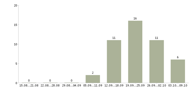 Работа «разработчик windows phone»-Число вакансий «разработчик windows phone» на сайте за 2 месяца