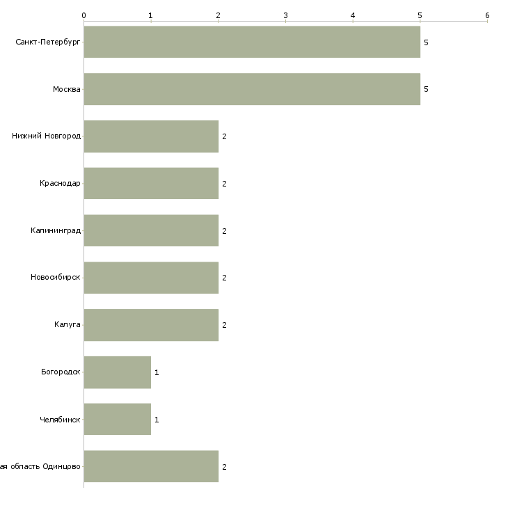 Найти работу раскройщик кожи-Число вакансий «раскройщик кожи» на сайте в городах Росcии
