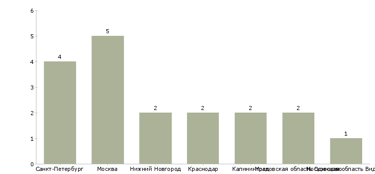 Найти работу раскройщик по коже-Число вакансий «раскройщик по коже» на сайте в городах Росcии
