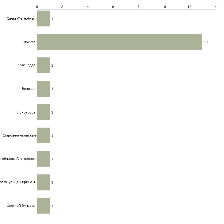Найти работу руководитель департамента охраны-Число вакансий «руководитель департамента охраны» на сайте в городах Росcии