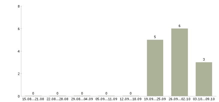 Работа «руководитель департамента охраны»-Число вакансий «руководитель департамента охраны» на сайте за 2 месяца