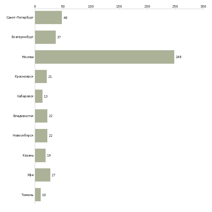 Найти работу руководитель международного направления-Число вакансий «руководитель международного направления» на сайте в городах Росcии