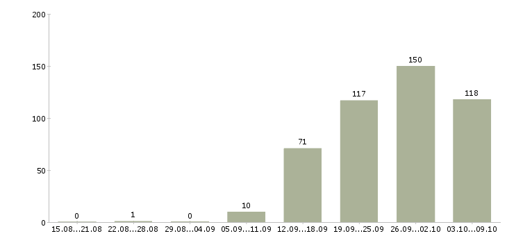 Работа «руководитель международного направления»-Число вакансий «руководитель международного направления» на сайте за 2 месяца